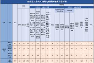 制霸攻防！戈贝尔12中10砍下26分12板3帽